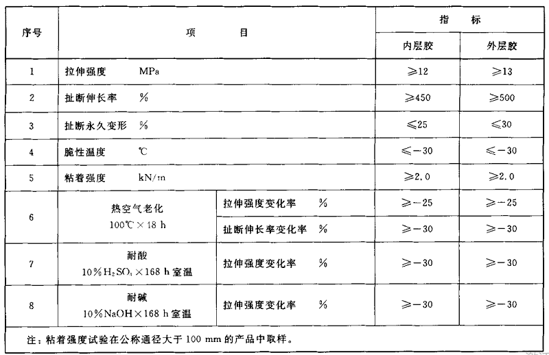 【试验室】各种橡胶接头胶料物理机械性能及试验方法 【试验室】各种橡胶接头胶料物理机械性能及试验方法